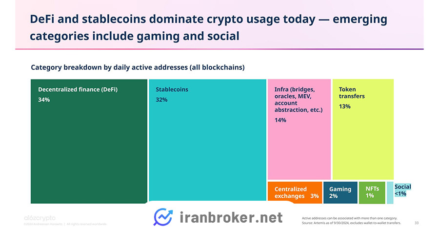 استیبل کوین‌ها و سایر بخش‌ها