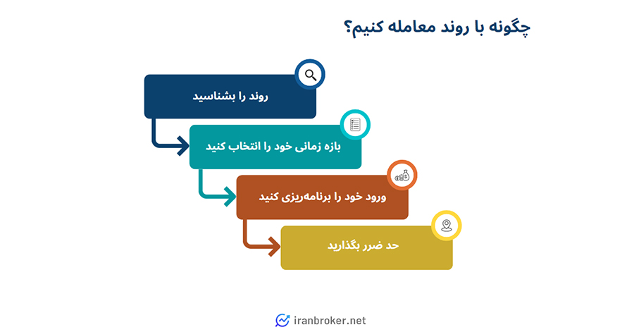 چگونه با روند معامله کنیم