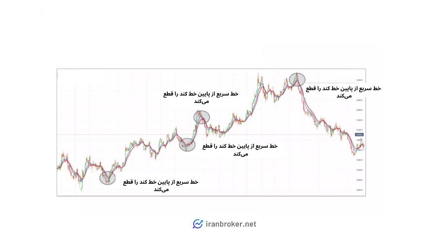 شاخص روند میانگین متحرک (Moving average)