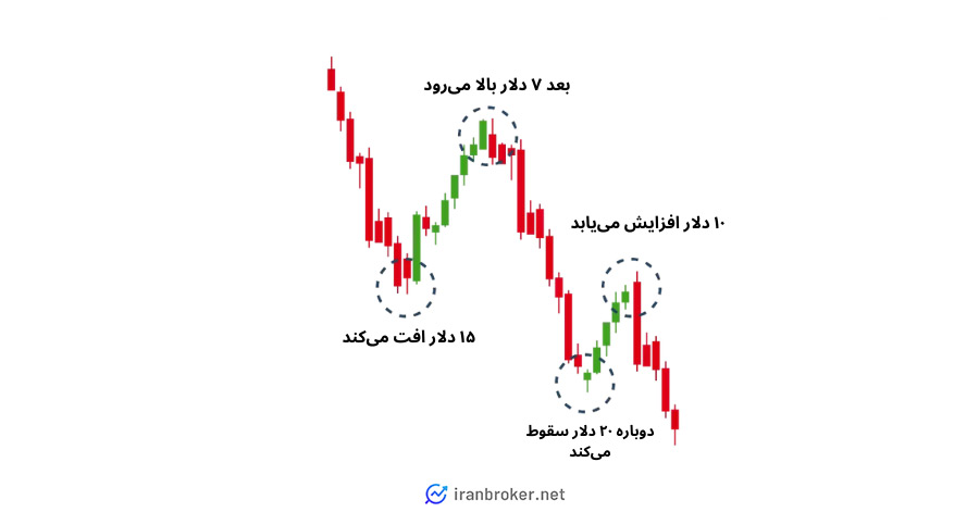 روند نزولی