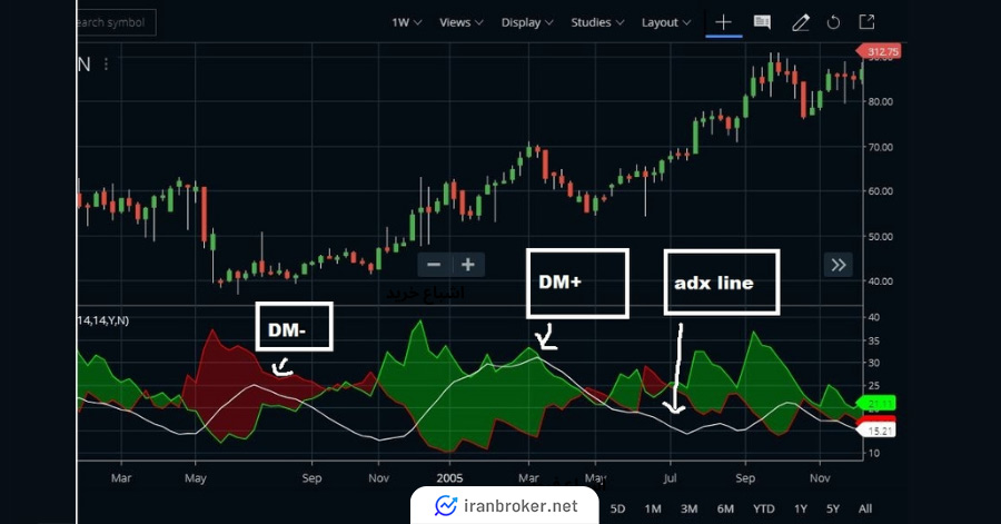 شاخص روند میانگین جهتدار (ADX)