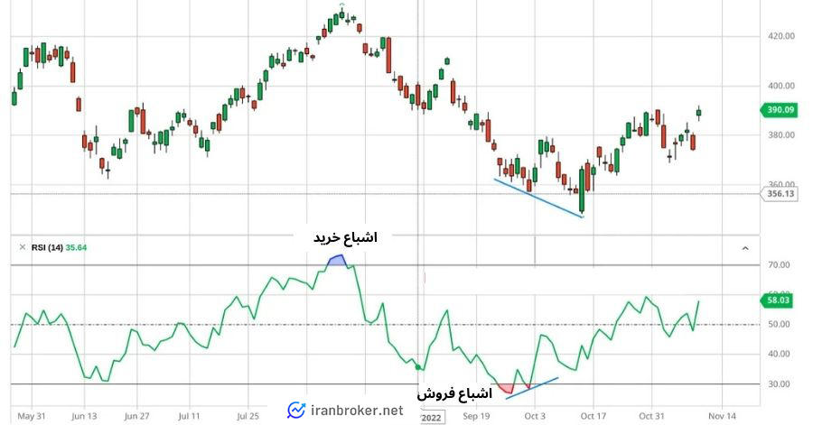 شاخص روند قدرت نسبی (RSI)