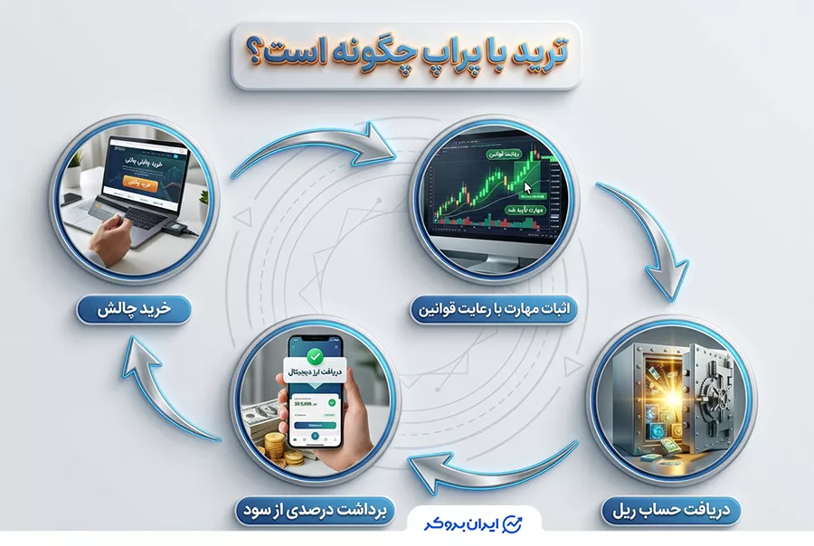 روند کلی کار در شرکت‌های پراپ تریدینگ 