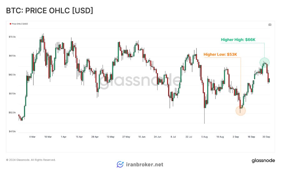 قیمت بیت کوین