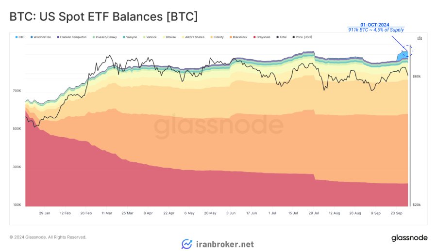صندوقهای ETF اسپات آمریکا