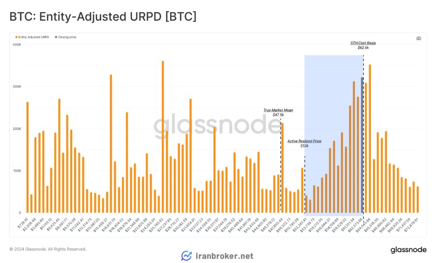 متریک URPD