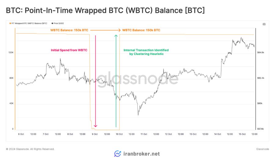 داده‌های لحظه‌ای موجودی WBTC