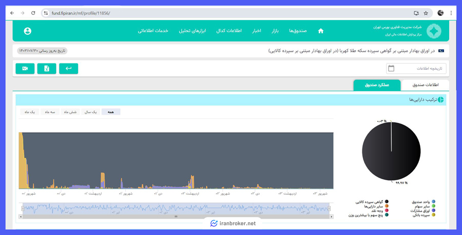 ترکیب دارایی صندوق سرمایه گذاری کهربا