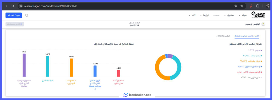 ترکیب دارایی‌های صندوق لوتوس پارسیان