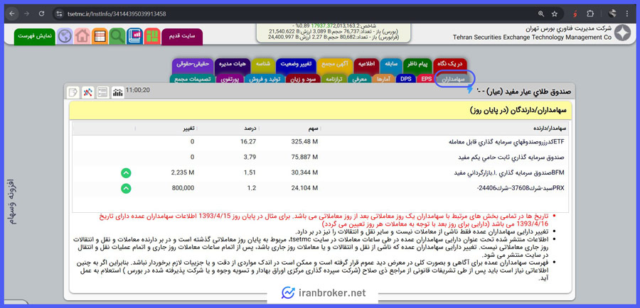 میزان تملک سرمایه گذاران حقیقی و حقوقی صندوق طلا عیار مفید