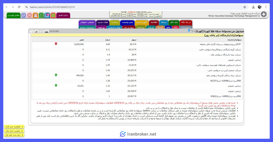 میزان تملک سرمایه گذاران حقیقی و حقوقی صندوق طلا کهربا