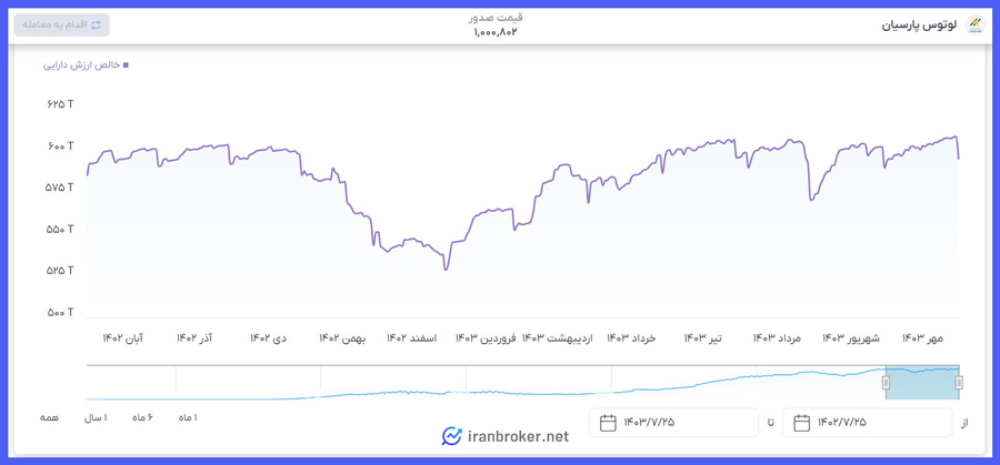 نمودار ارزش خالص داراییهای صندوق لوتوس پارسیان