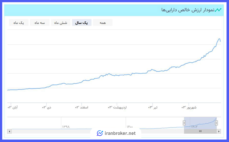نمودار ارزش خالص دارایی‌ها صندوق عیار