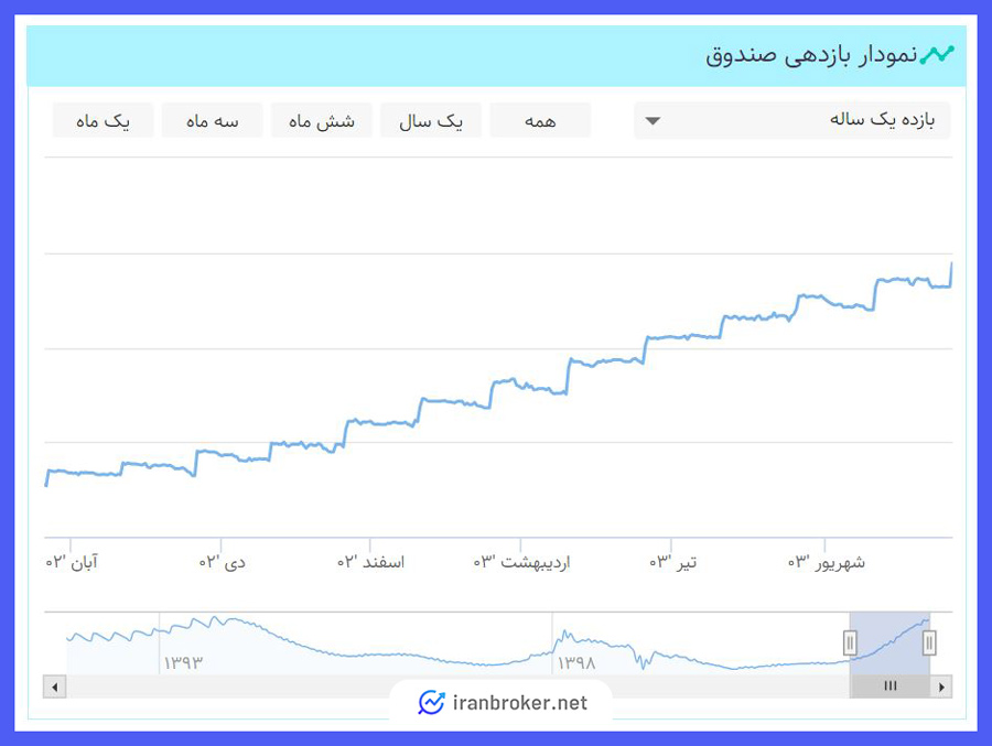نمودار بازدهی صندوق لوتوس پارسیان