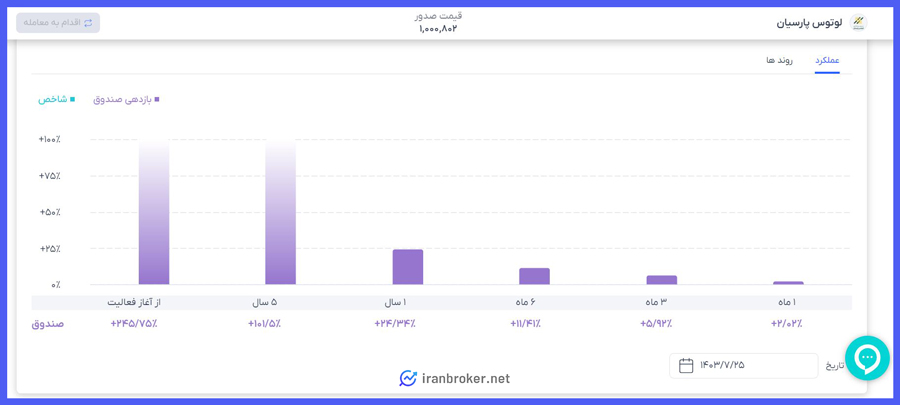 بازده و عملکرد صندوق سرمایه گذاری لوتوس پارسیان
