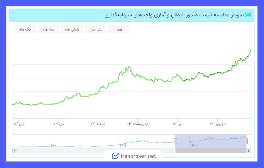 نمودار مقایسه قیمت صدور، ابطال و آماری واحدهای سرمایه گذاری صندوق طلا کهربا