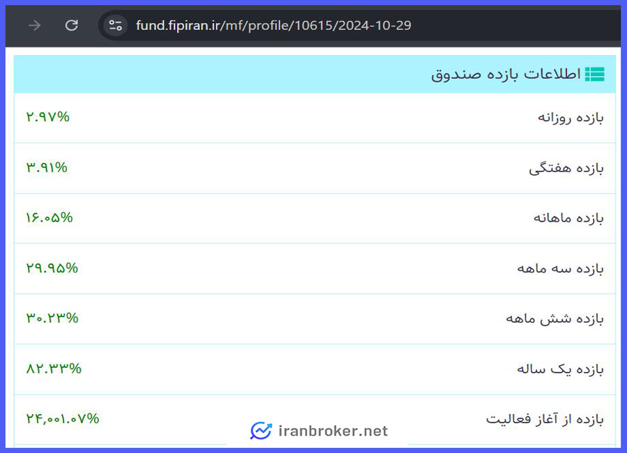 بازدهی صندوق طلای گنج