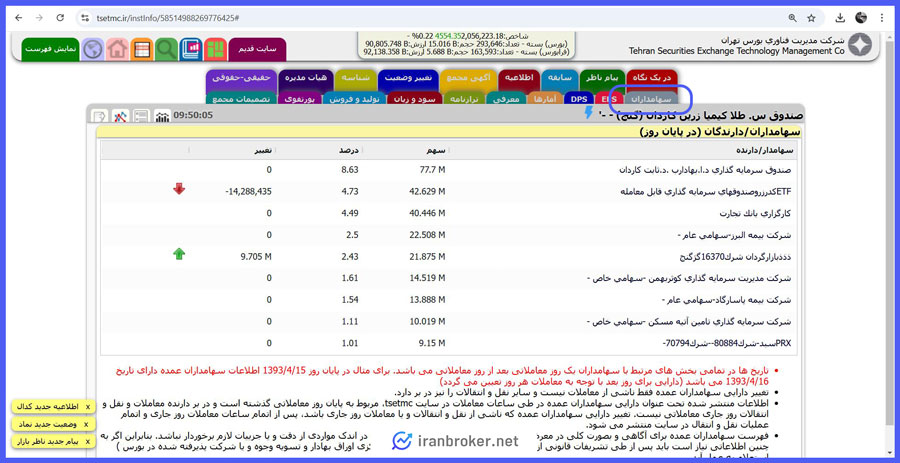 میزان تملک سرمایه گذاران حقیقی و حقوقی صندوق گنج