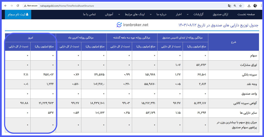 ترکیب داراییهای صندوق طلای ناب