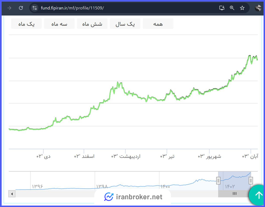 نمودار مقایسه قیمت صدور، ابطال و آماری واحدهای سرمایه گذاری صندوق طلای لوتوس