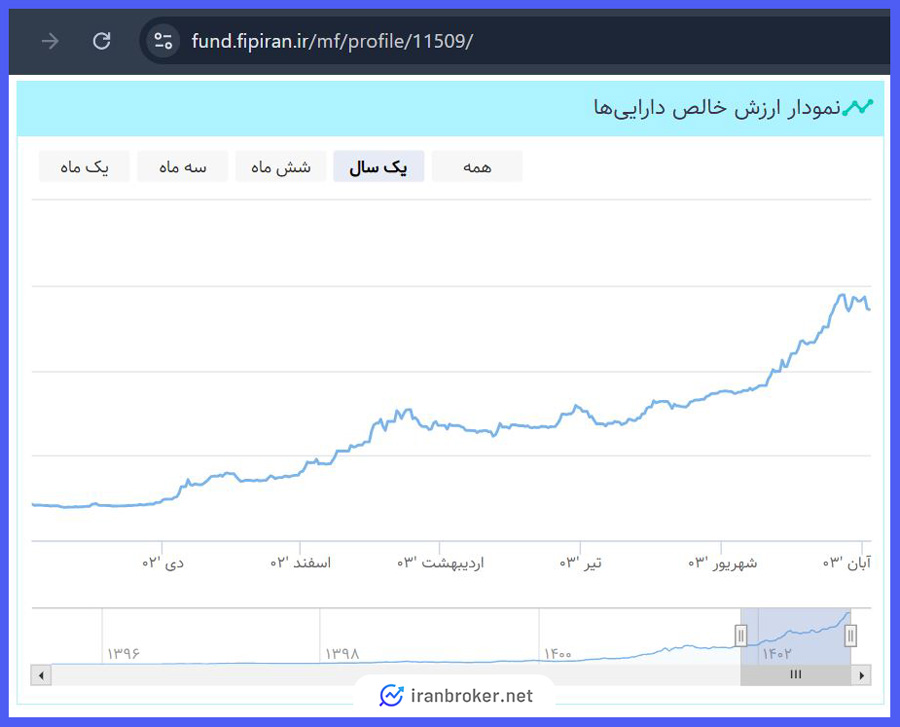 نمودار ارزش خالص دارایی صندوق طلای لوتوس