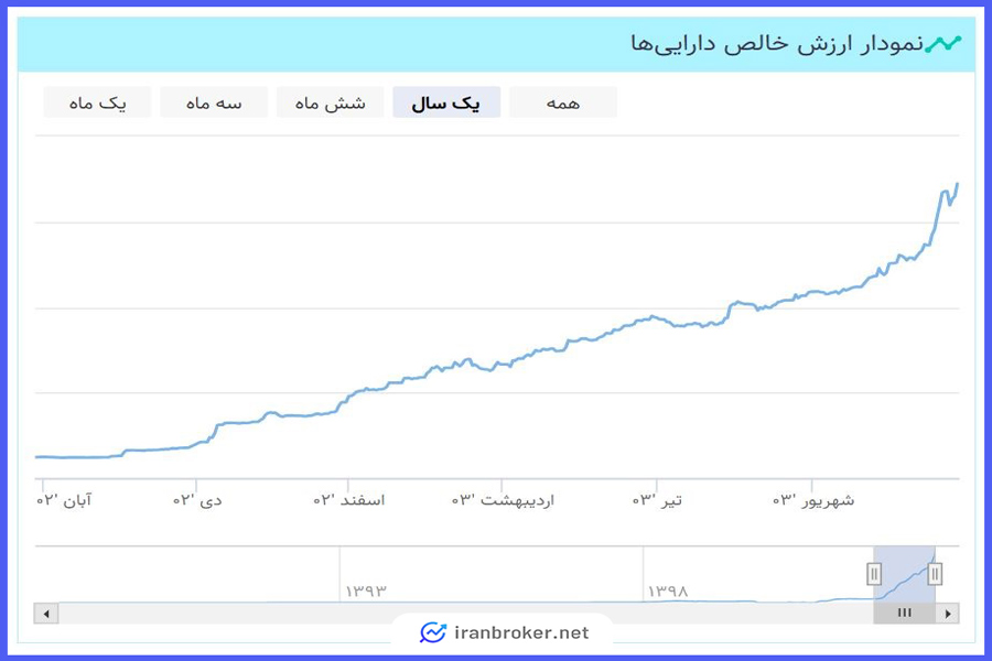 نمودار ارزش خالص دارایی‌های صندوق گنج