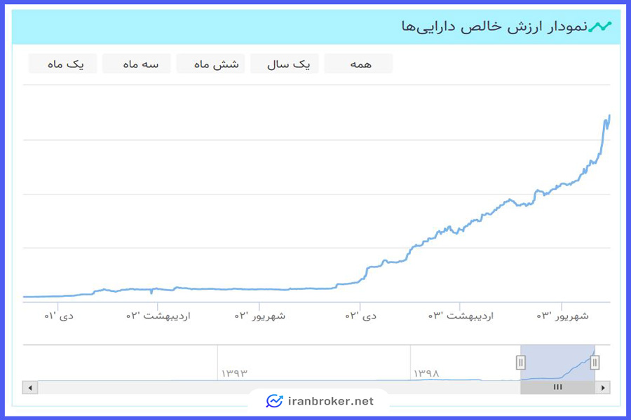 نمودار ارزش خالص دارایی‌های صندوق گنج