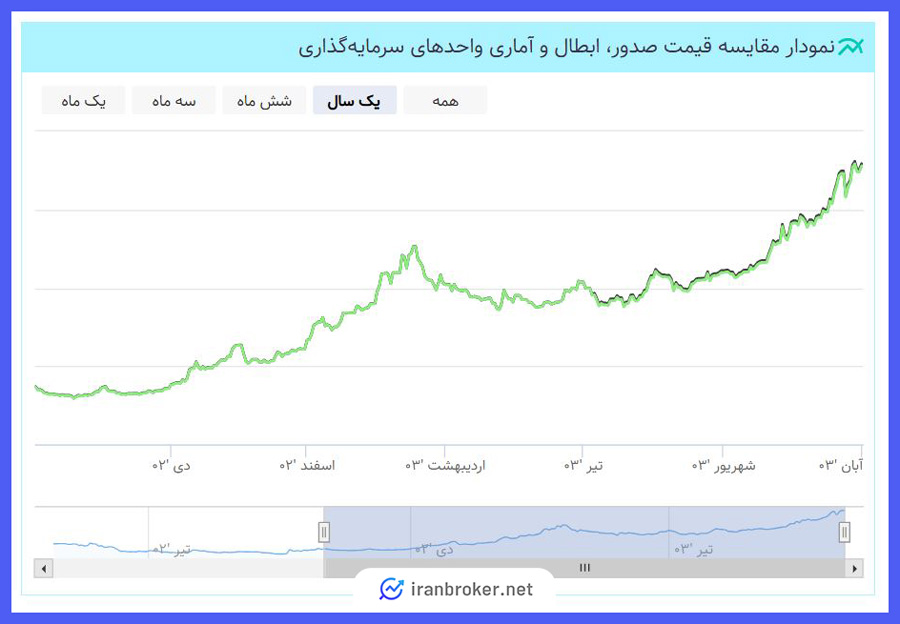 نمودار مقایسه قیمت صدور، ابطال و آماری واحدهای سرمایه گذاری صندوق طلای naab