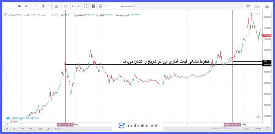 مقایسه بازدهی صندوق طلای لوتوس