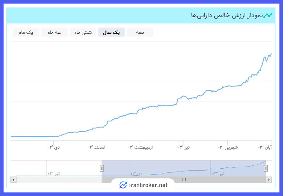 نمودار ارزش خالص داراییهای صندوق طلای ناب