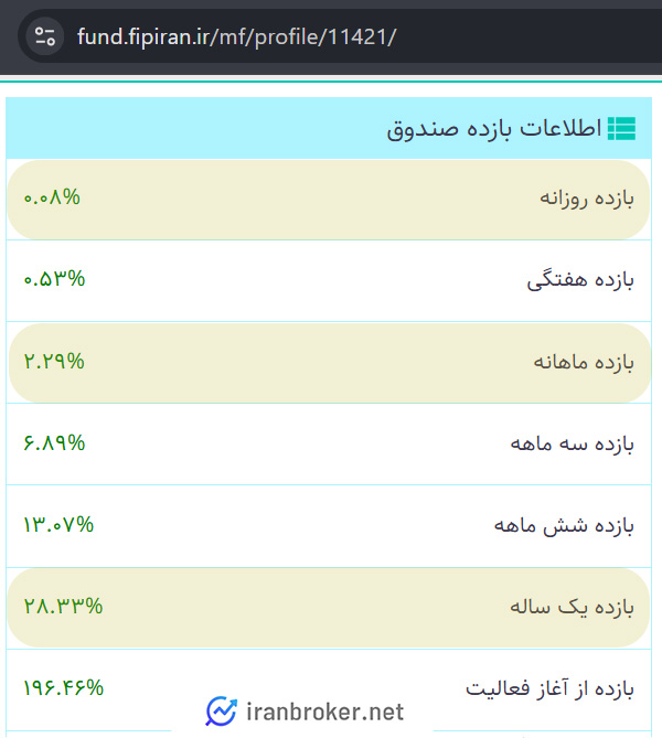 بازده و عملکرد صندوق ارزش آفرین گلبرگ