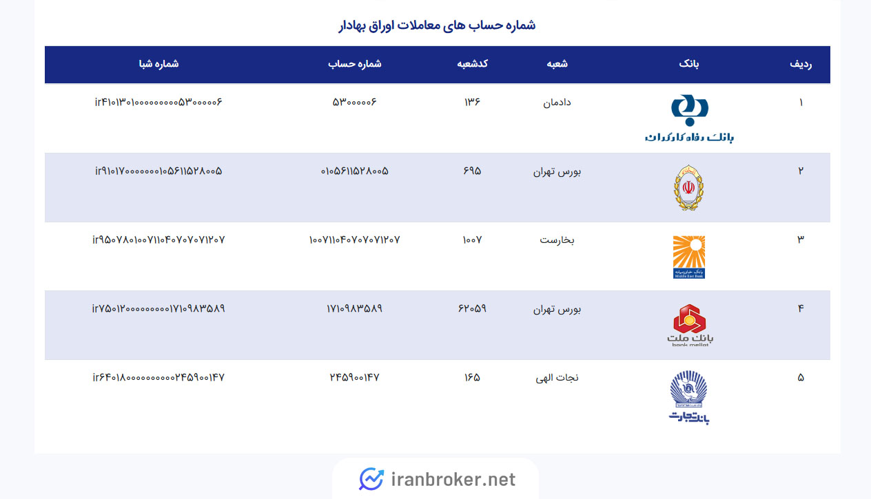 شماره حساب های کارگزاری بانک رفاه کارگران