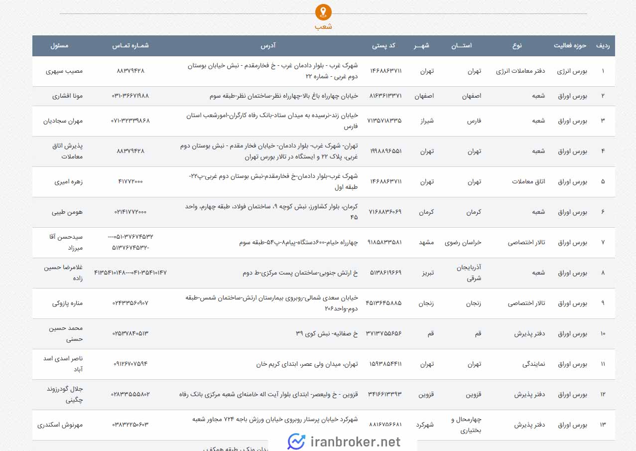 شعب کارگزاری بانک رفاه کارگران