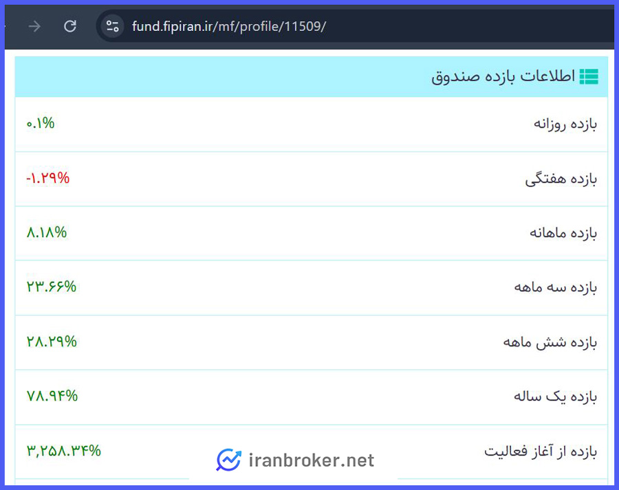 بازده و عملکرد صندوق طلای لوتوس