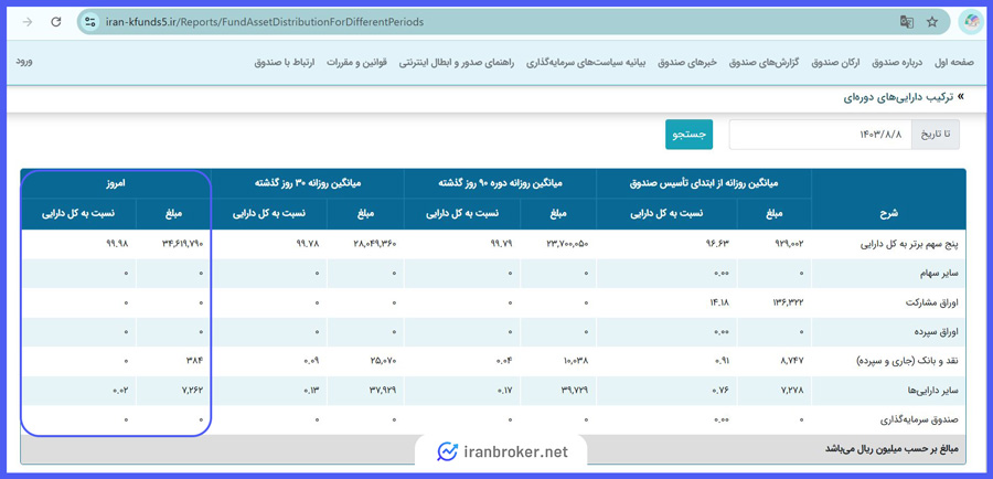 ترکیب داراییهای صندوق طلای گنج
