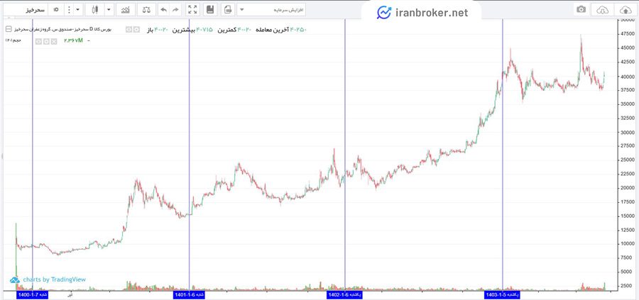 بازده و عملکرد صندوق زعفران سحرخیز