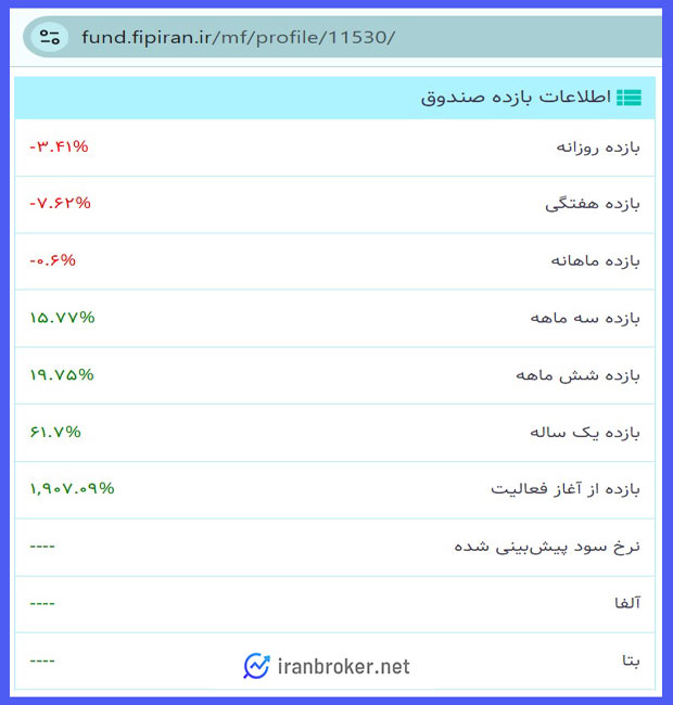 بازده و عملکرد صندوق طلا زر
