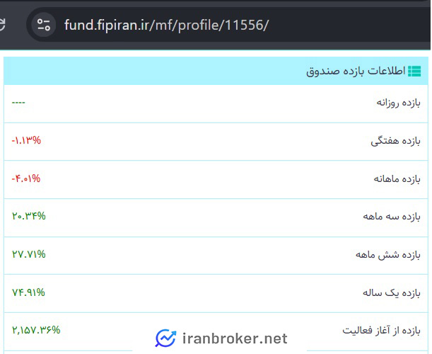 بازده و عملکرد صندوق طلای گوهر