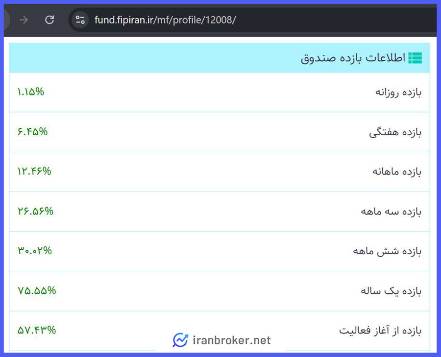 تصویر بازدهی صندوق طلای ناب