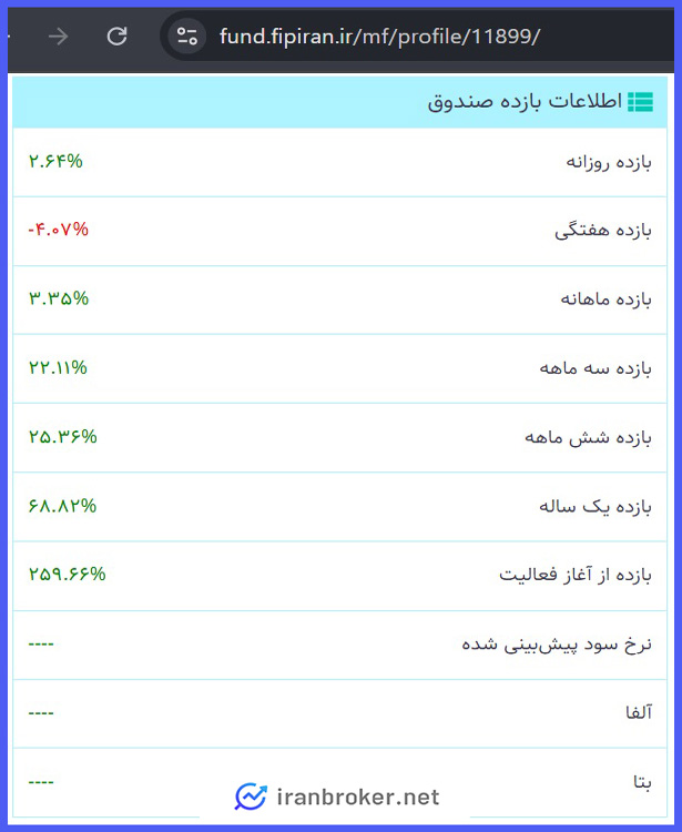 بازده و عملکرد صندوق طلا مثقال