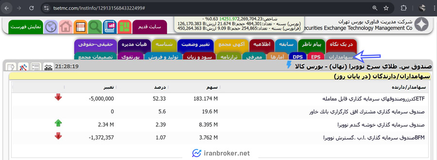 میزان تملک سرمایه گذاران حقیقی و حقوقی صندوق نهال