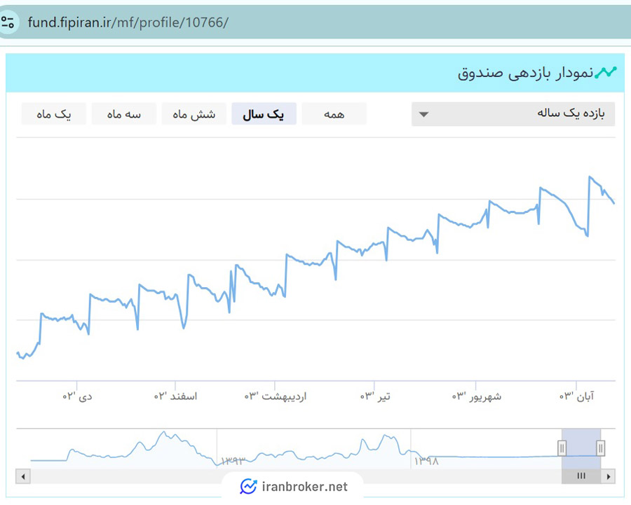 نمودار بازدهی صندوق سرمایه گذاری مشترک ماوا