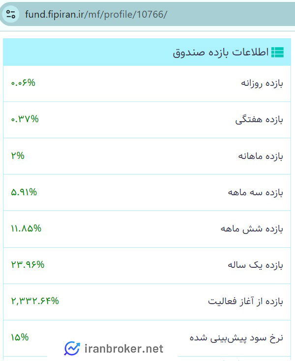 میزان سود صندوق مشترک بانک مسکن