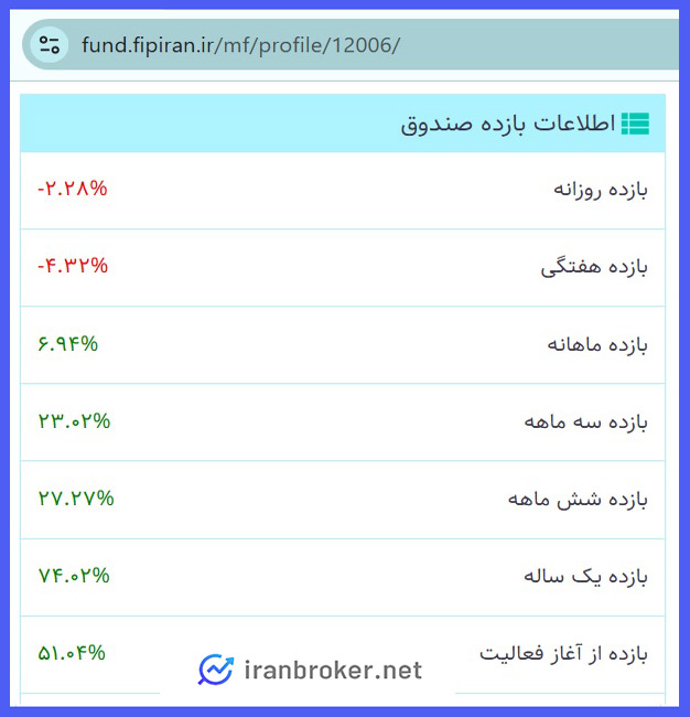 بازده و عملکرد صندوق طلا آلتون