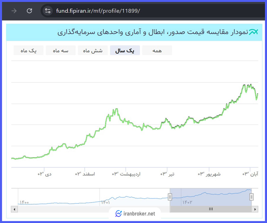 مقایسه قیمت صدور، ابطال و آماری واحدهای سرمایه گذاری صندوق طلا مثقال