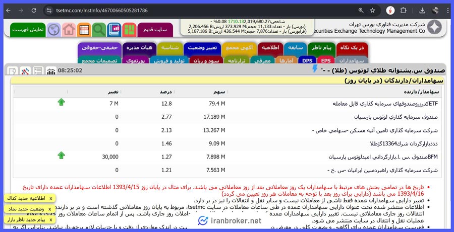 میزان تملک سرمایه گذاران حقیقی و حقوقی صندوق طلای لوتوس