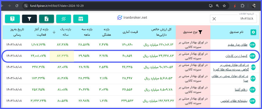 صندوق گنج یکی از سودآورترین صندوق های طلا
