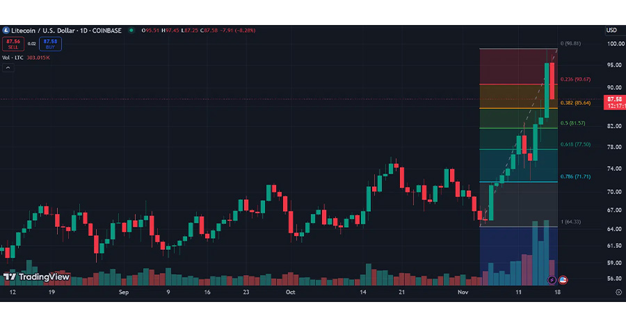 LTC