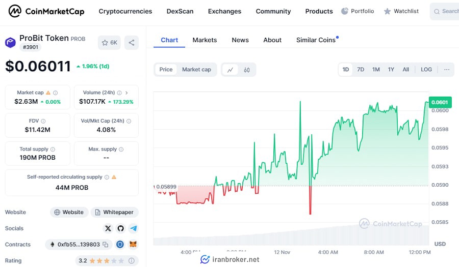 نمودار توکن صرافی پروبیت در کوین مارکت کپ