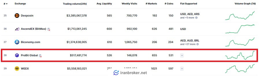 رتبه صرافی پروبیت در کوین مارکت کپ